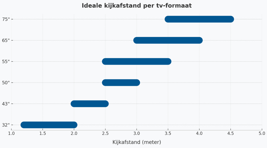 Infographic for determining the ideal viewing distance per television size, with the television size in inches on the Y-axis and the viewing distance in metres on the X-axis.
